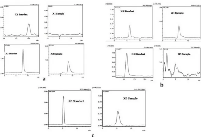 FIGURE 6 - Chromatogram LC-MS of  XOS of enzymatic hydrolysate of xylan from coffee peel waste.