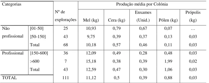 Gráfico 1 -  Distribuição das explorações apícolas, de acordo com a produção  média de mel por colónia,  2011