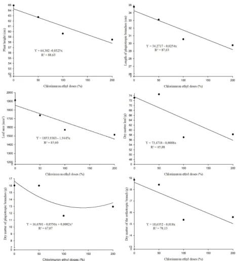FIGURE 2 - (A) - Height (cm), (B) - length of plagiotropic branches (cm), (C) - weight of plagiotropic branches  (g), (D) - weight of the orthotropic branch (g), (E) – leaf weight (g) and (F) – leaf area (cm 2 ) of coffee plants  subjected to the applicati