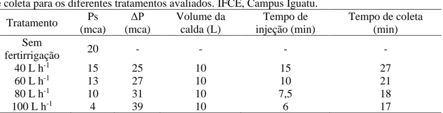 Tabela 2. Valores médios de pressão, diferença de pressão, volume de calda, tempo de injeção e tempo  de coleta para os diferentes tratamentos avaliados