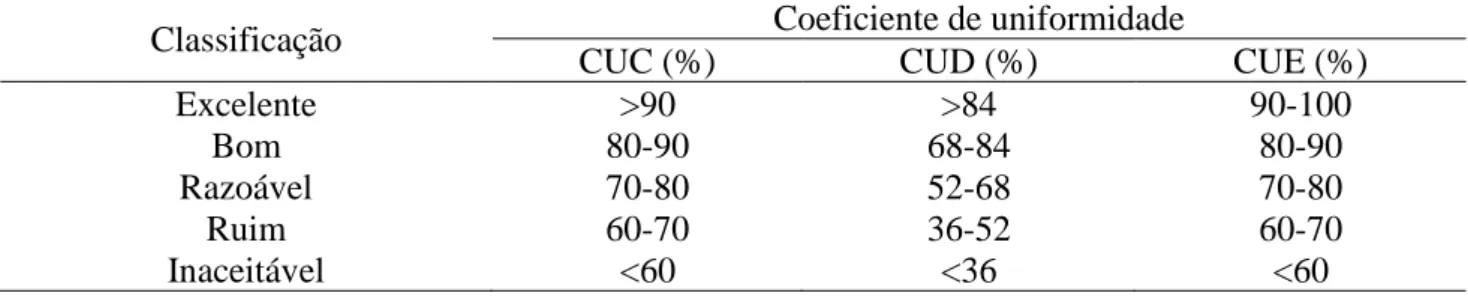 Tabela  3.  Classificação  dos  valores  do  Coeficiente  de  Uniformidade  de  Christiansen  (CUC),  Coeficiente de uniformidade de distribuição (CUD) e do Coeficiente de Uniformidade de Estatística  (CUE) proposta por Mantovani (2001)