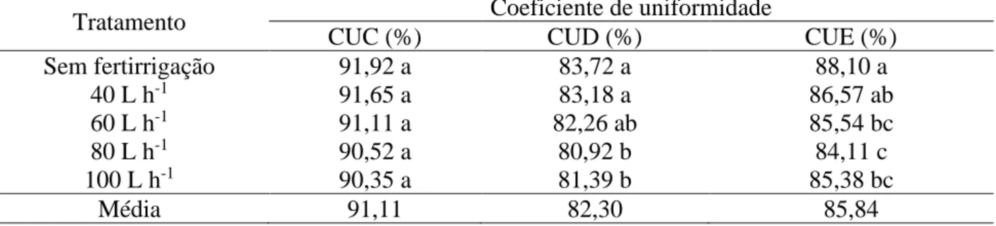 Tabela 5. Teste de Tukey para os valores médios do CUC, CUD e CUE da água de irrigação em função  das taxas de injeção avaliadas