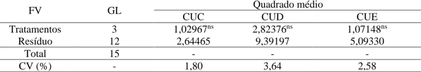 Tabela 6. Análise de variância do CUC, CUD e CUE da concentração de potássio em função das taxas  de injeção avaliadas