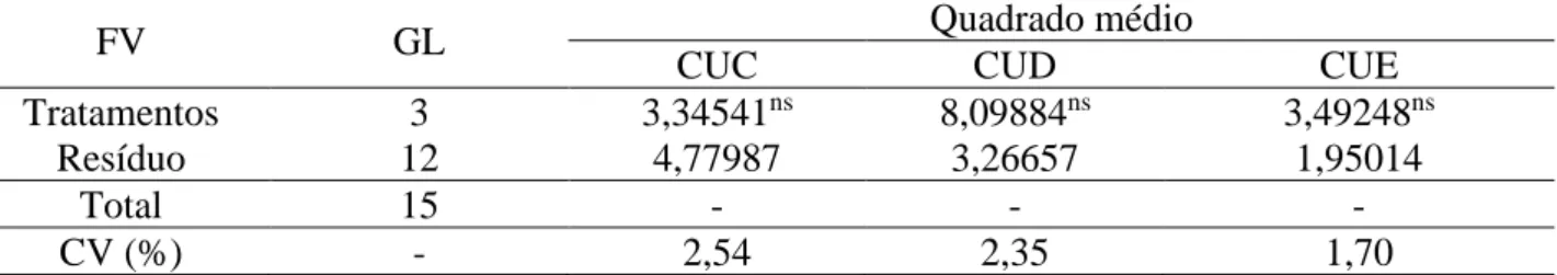 Tabela 8. Análise de variância do CUC, CUD e CUE da quantidade de potássio por emissor em função  das taxas de injeção avaliadas