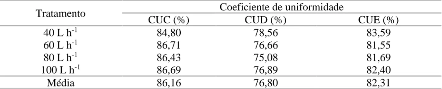 Tabela 9. Valores médios do CUC, CUD e CUE da quantidade de potássio por emissor. IFCE, Campus  Iguatu