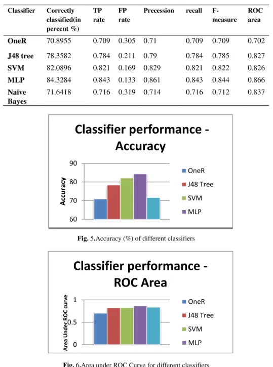 Table 1.  Performanceof different classifiers using 10 fold cross Validation techniques 