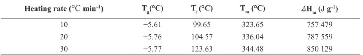 TABLE 1- DSC analysis of Liberica coffee at various heating rates (  °C  min –1 ).