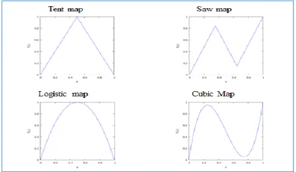 Fig. 1: Graphics of the tent, logistic, saw and cubic maps 
