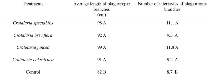 TABLE 4 - The average length of plagiotropic branches and number of internodes of plagiotropic branches of  coffee at 50 cm of soil.