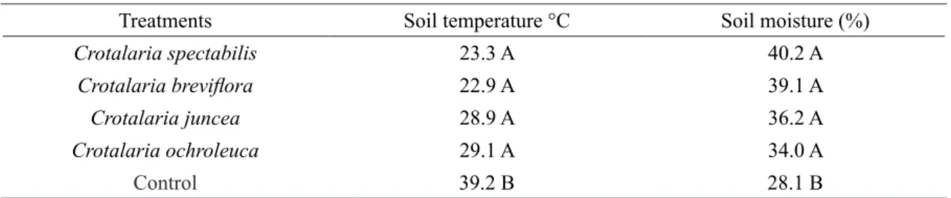 TABLE 6 - Average temperature (°C) and moisture (%) of soil