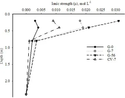 FIGURE 2 - Effect of gypsum on ionic strength (µ), mol L -1  of the solution of of Latosol under coffee crop and  high doses of gypsym.