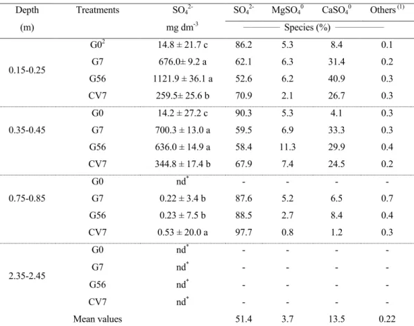 TABLE 1 - Distribution of SO 4 2- , MgSO 4  and CaSO 4  in the solution of a Latossol planted with  coffee with high doses of gypsum