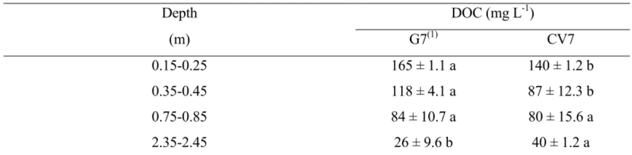 TABLE 2 - Mean contents of DOC in the solution of a Latossol planted with coffee with high  doses of gypsum