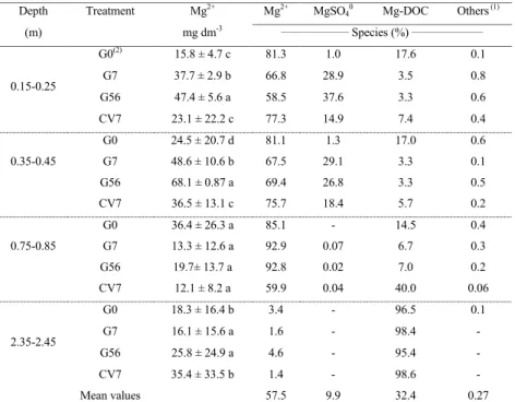 TABLE 4 - Mean contents of Mg 2+  and respective chemical species in the solution of a  Latossol planted with coffee with high doses of gypsum