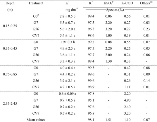 TABLE 5 - Mean contents of K +  and respective chemical species in the solution of a Latossol  planted with coffee with high doses of gypsum