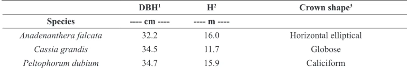 TABLE 1 - Diameter at breast high (DBH), height (H) and Crown shape of shade trees. Santo Antônio do Jardim, SP, 2018.
