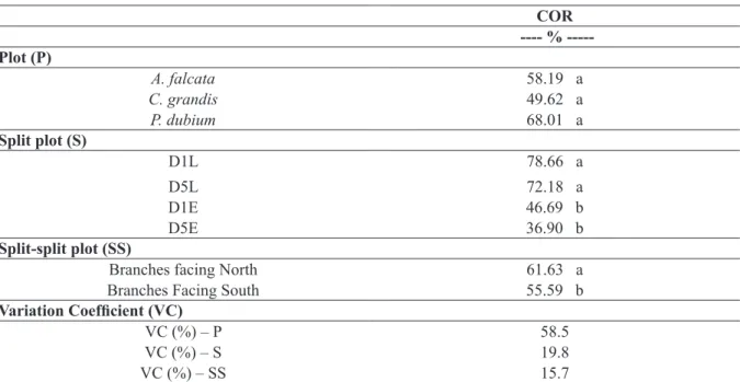 TABLE 3 - Canopy occupation rate (COR) as a function of tree species, spatial distribution and solar exposure  side of coffee trees during growth season of high sink demand
