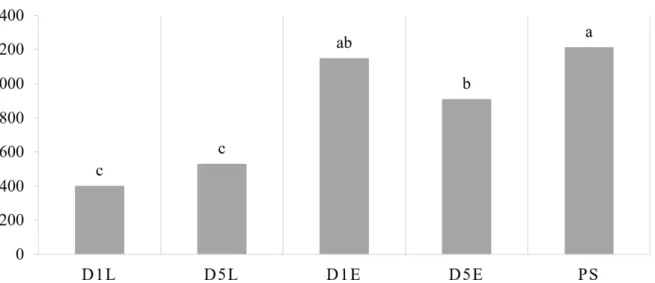 FIGURE 3  -  Photosynthetic Active  Radiation  (PAR)  in  ‘IAC  Obatã’  coffee  trees  as  a  function  of  shade  tree  species and spatial distribution between 07.00 and 09.00 (solar time), during coffee tree growth season of high sink  demand