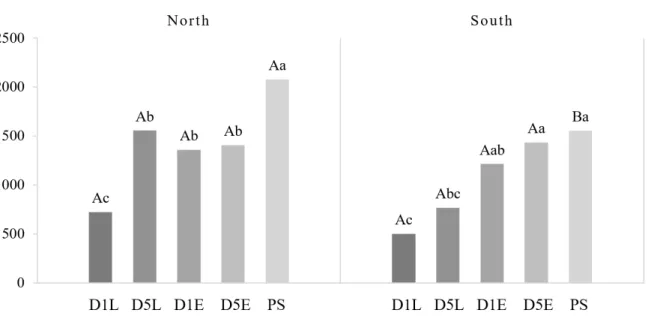 FIGURE 5 - Photosynthetic Active Radiation (PAR) in ‘IAC Obatã’ coffee trees as a function of shade tree spatial  distribution and coffee tree solar exposure side between 11.00 and 13.00 (solar time) during coffee tree growth  season of high sink demand