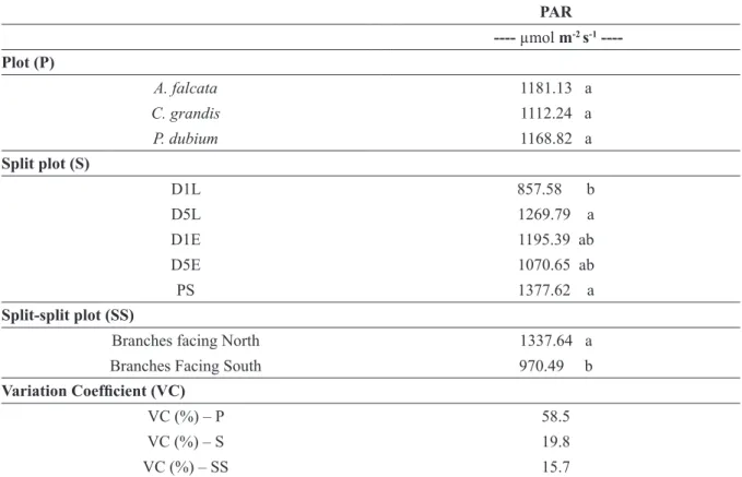 TABLE 4 - Photosynthetic Active Radiation (PAR) in ‘IAC Obatã’ coffee trees as a function of shade tree species,  spatial distribution and coffee tree solar exposure side between 11.00 and 13.00 (solar time) during coffee tree  growth season of low sink de