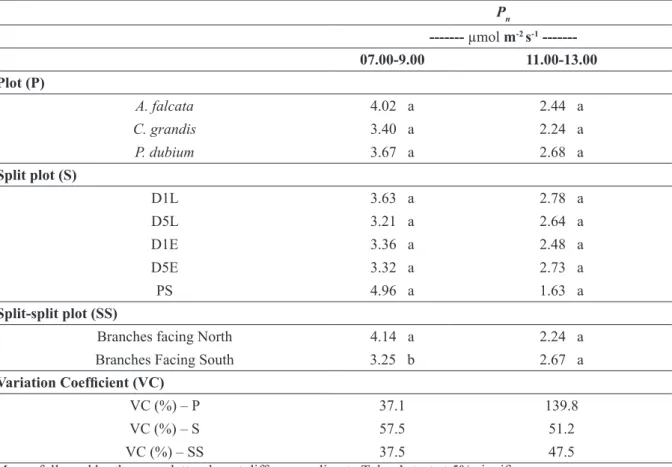 TABLE 5  -  Photosynthetic  rate  (P n )  of  ‘IAC  Obatã’  coffee  trees  as  a  function  of  shade  tree  species,  spatial  distribution and coffee tree solar exposure side between 07.00 and 09.00 (solar time), during coffee tree growth  season of high
