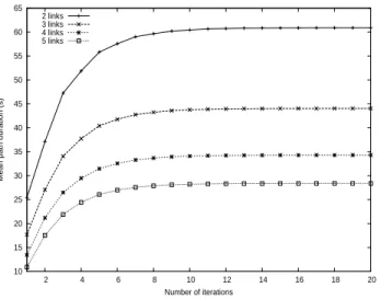 Fig. 1 Mean path duration after each iteration.