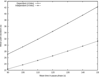 Fig. 4 Mean path duration vs mean pause phase.