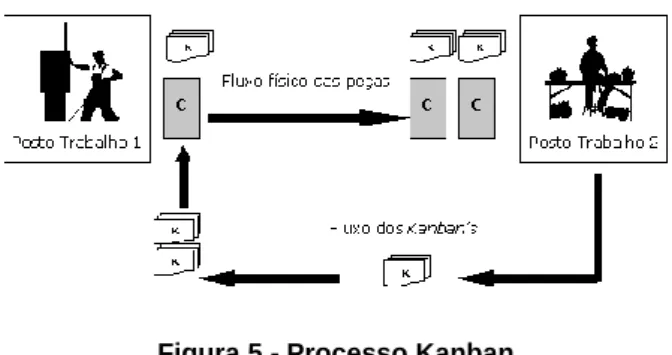 Figura 5 - Processo Kanban 