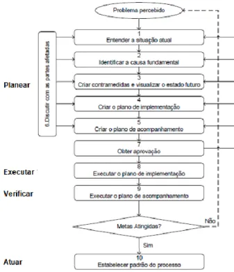 Figura 11 - Adaptado de Pratical problem solving process (Sobek II &amp; Smalley, 2008) 