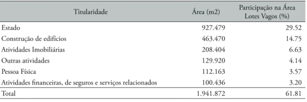 Tabela 10 - Área detida pelos Trinta Maiores Proprietários de Lotes Vagos Regional  Venda Nova
