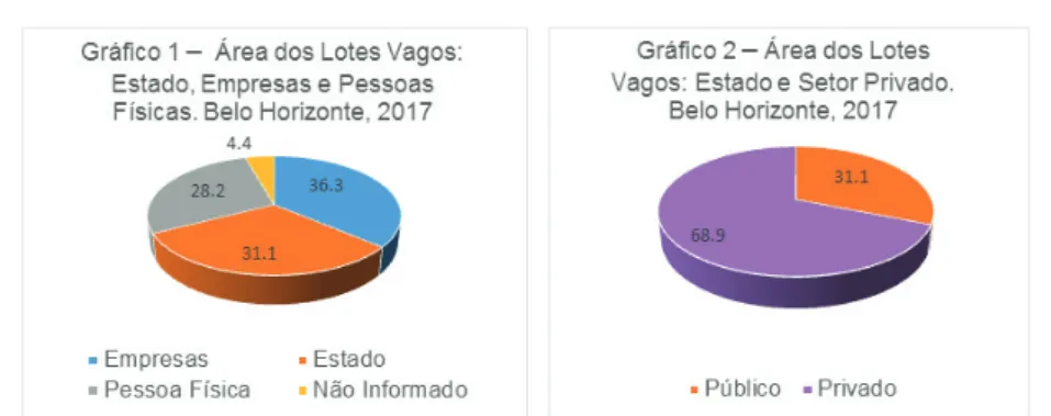 Tabela 1 - Área e Quantidade de Lotes Vagos existentes em Belo Horizonte  Distribuição Estado, Empresas e Pessoas Físicas