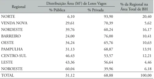 Tabela 3 –  Participação das Regionais Administrativas na Área Total de Lotes Vagos  Existentes em Belo Horizonte e sua divisão entre Setores Público e Privado, 2017