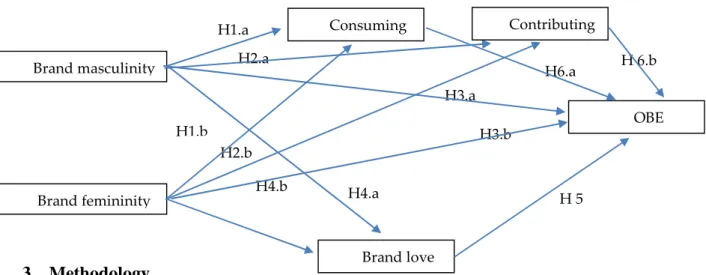 Figure 1. Research model 
