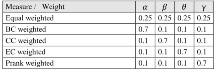 Table 1.  Weighted parameter: five rank approaches Measure /   Weight  Equal weighted   0.25  0.25  0.25  0.25  BC weighted   0.7  0.1  0.1  0.1  CC weighted  0.1  0.7  0.1  0.1  EC weighted   0.1  0.1  0.7  0.1  Prank weighted   0.1  0.1  0.1  0.7  4  Gra