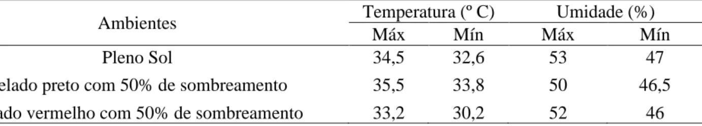 Tabela 1. Valores médios de temperatura e umidade relativa dos ambientes (pleno sol, telado preto  com  50%  de  sombreamento  e  telado  vermelho  com  50%  de  sombreamento),  durante  realização  do  experimento