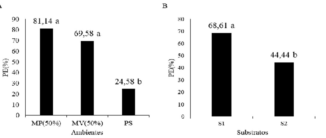 Figura  1.  Porcentagem  de  emergência  de  plântulas  de  quiabo  em  função  dos  ambientes  (A)  e  substratos  (B)