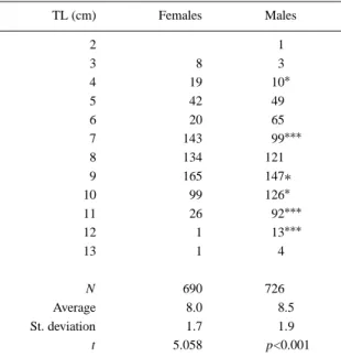Table 1 shows the length–frequency distributions of sexed individuals. There is a statistically significant