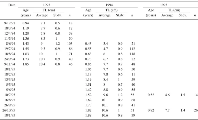 Table 2. Age–length key for the Azorean population of Gobius paganellus, based on modal analysis data