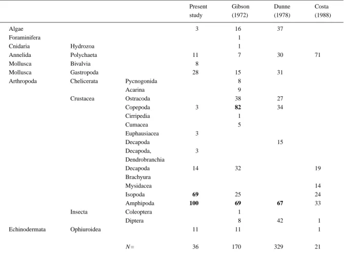 Table 3. Stomach contents (percentage occurrence) of different populations of Gobius paganellus