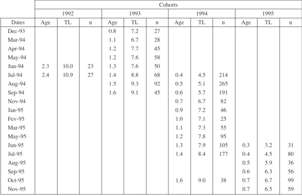Table I. - Age-length key for Parablennius ruber, based on modal analysis data. Age in years, TL in cm.