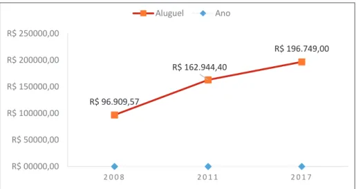 Gráfico 1 – Rendimentos provenientes dos aluguéis dos imóveis da SCMR nos  bairros Santo Antônio e São José nos anos 2008, 2011 e 2017¹