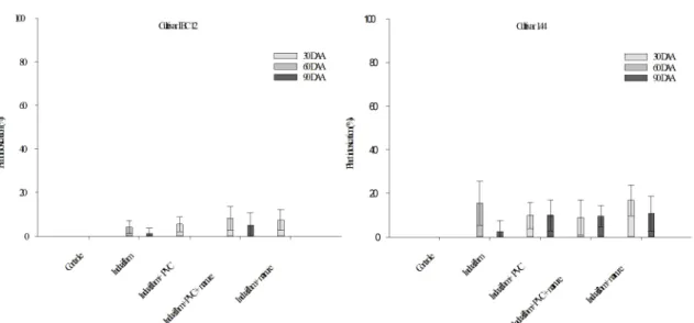 FIGURE 4 - Percentage of injury of coffee seedlings in crops with cultivars 144 (A) and IBC 12 (B), submitted to  different management types, bar represent standard deviation of the mean, Rio Paranaíba, MG, 2018.