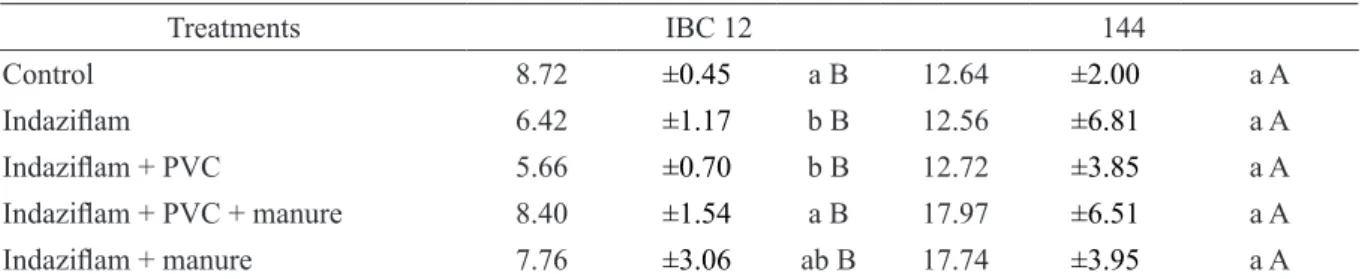 TABLE 5 - Root dry matter of the coffee cultivars 144 and IBC 12, submitted to different management types at  120 DAA, Rio Paranaíba, 2018.
