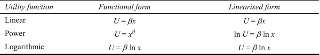 Table 1 Utility  functions  used 