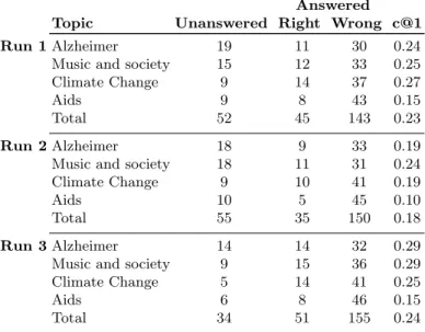 Table 1. Results of the main questions Answered Topic Unanswered Right Wrong c@1