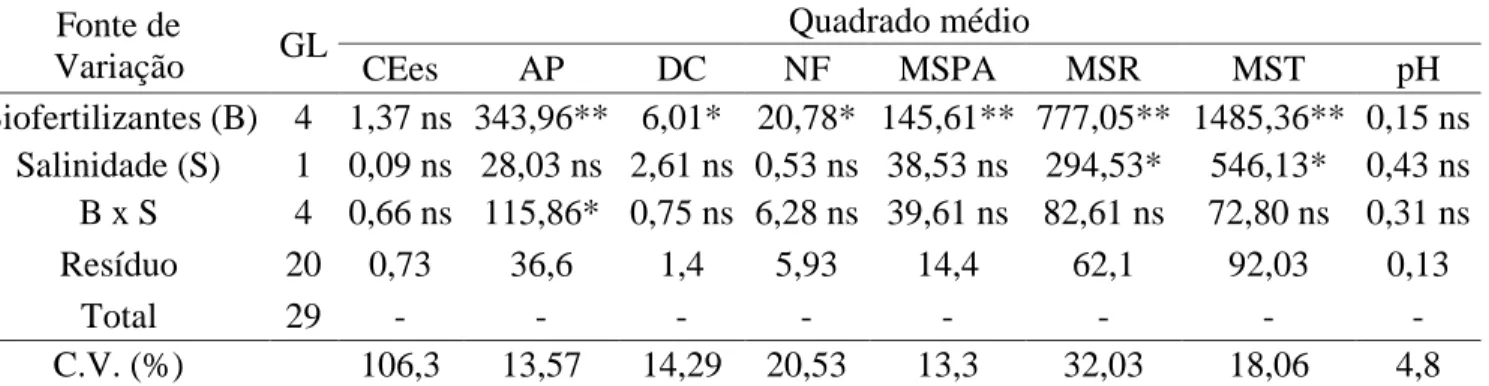 Tabela 2. Resumo da análise de variância e médias para a altura da planta (AP), diâmetro caulinar  (DC),  número  de  folhas  (NF),  matéria  seca  da  parte  aérea  (MSPA)  e  matéria  seca  total  (MST)  em  plantas de tomate em função de diferentes níve