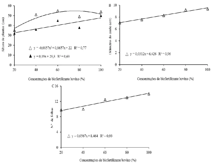 Figura 1. Altura de plantas (A) de tomate em função das concentrações de biofertilizante bovino no  solo irrigado com água de baixa (   ) e alta de salinidade (    ), diâmetro do caule (B) e número de  folhas (C) em função das concentrações de biofertiliza