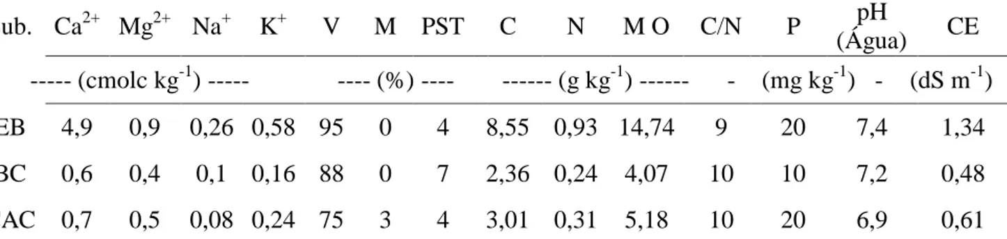 Tabela  1.  Características  químicas  dos  componentes  dos  substratos  utilizados  na  germinação  de  feijão-caupi BRS Tumucumaque