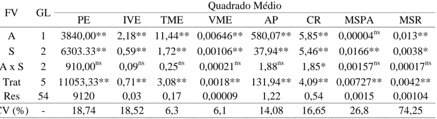 Tabela 2. Resumo da análise de variância e médias para a porcentagem de emergência (PE), índice  de  velocidade  de  emergência  (IVE),  tempo  médio  de  emergência  (TME)  e  velocidade  média  de  emergência (VME), altura de plântulas (AP), comprimento 