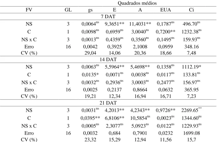 Tabela  1.  Resumo  da  análise  de  variância  referente  às  variáveis  condutância  estomática  (gs),  transpiração  (E),  taxa  de  fotossíntese  líquida  (A),  eficiência  do  uso  de  água  (EUA)  e  concentração  interna  de  CO 2   (Ci)  das  culti